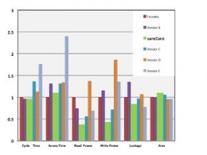 SureCore adds FDSOI memory compiler
