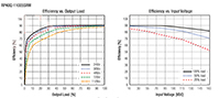 RECOM's RP40Q-RUW Efficiency Graph